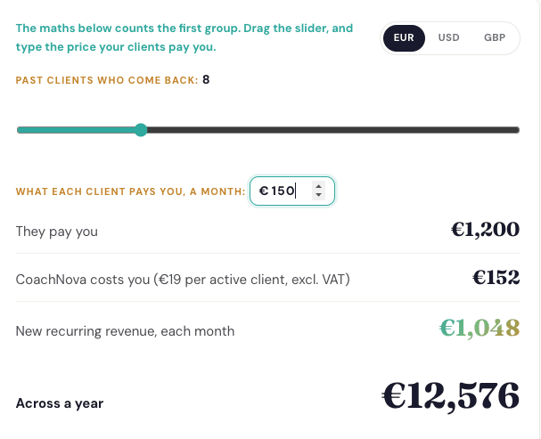 The CoachNova pricing calculator showing eight returning clients at 150 euro a month, giving 1,048 euro of new recurring revenue each month and 12,576 euro across a year.